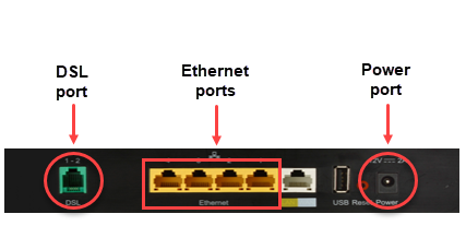 Back of modem showing DSL ports, Ethernet ports, power port